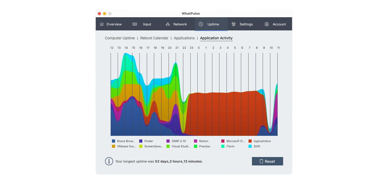 Application focus time visualization